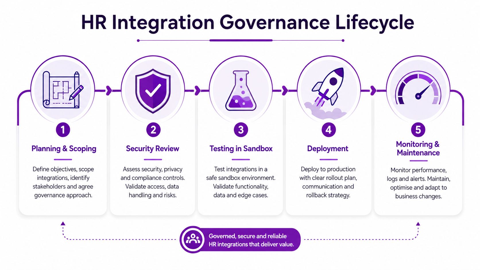 A five-step flowchart illustrating the HR integration governance lifecycle from initial planning to final monitoring and maintenance.