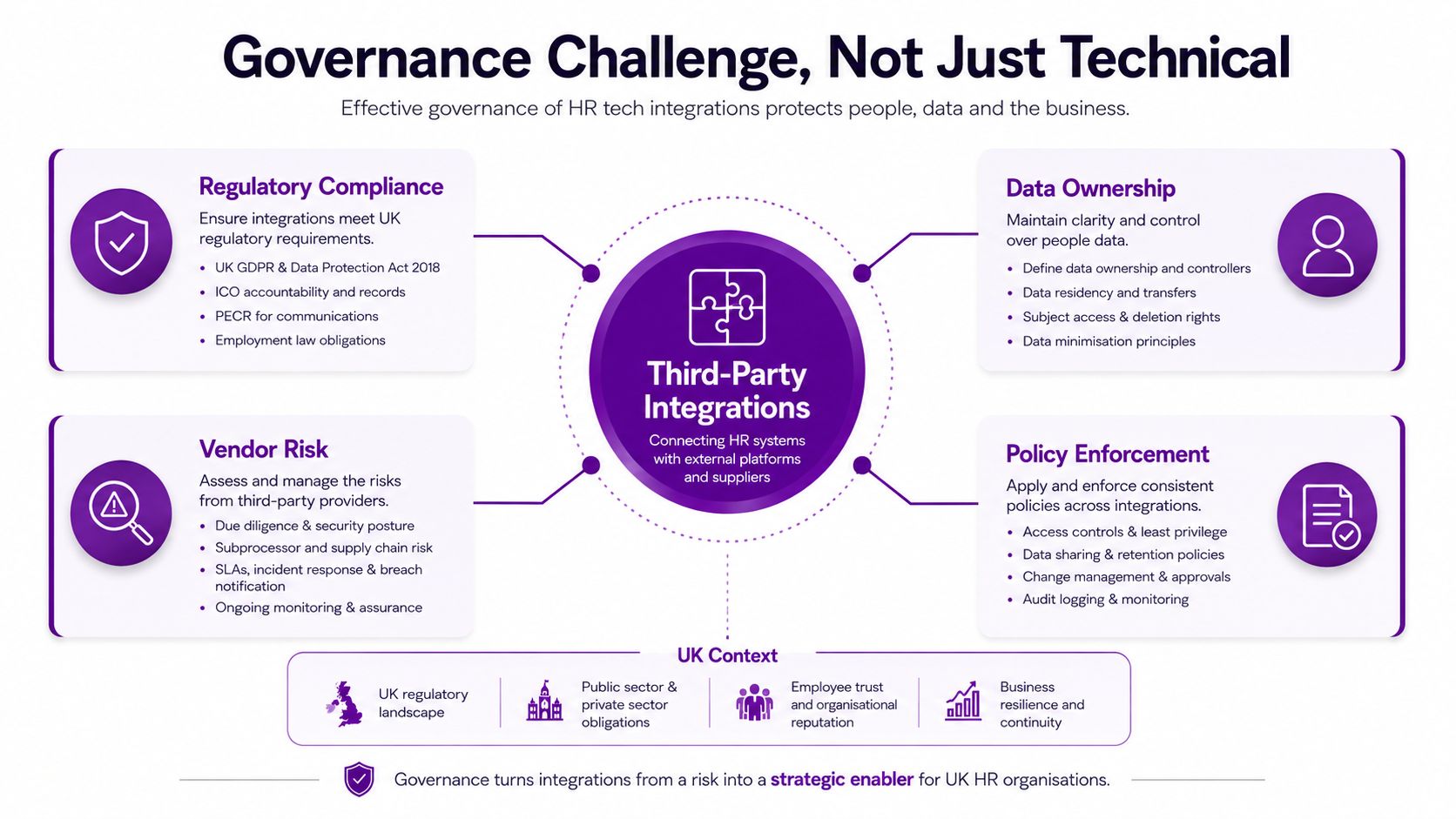 A diagram illustrating governance challenges for third-party HR tech integrations, focusing on compliance, risk, ownership, and policy.