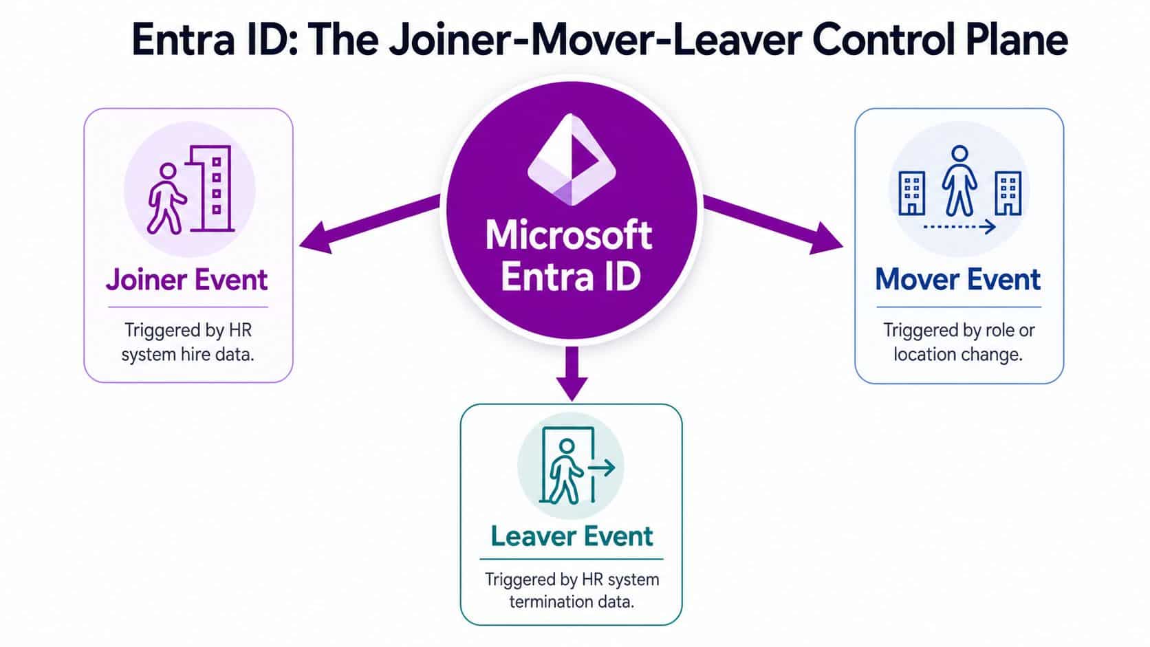 A diagram illustrating Microsoft Entra ID as a control plane for managing Joiner, Mover, and Leaver identity lifecycle events.