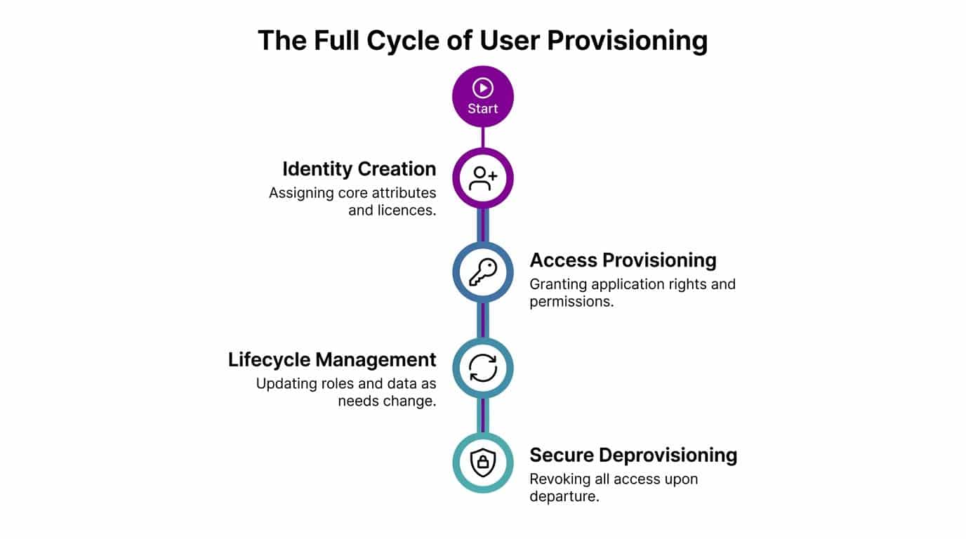 A visual flow chart illustrating the four-step full cycle of user provisioning in an organization.