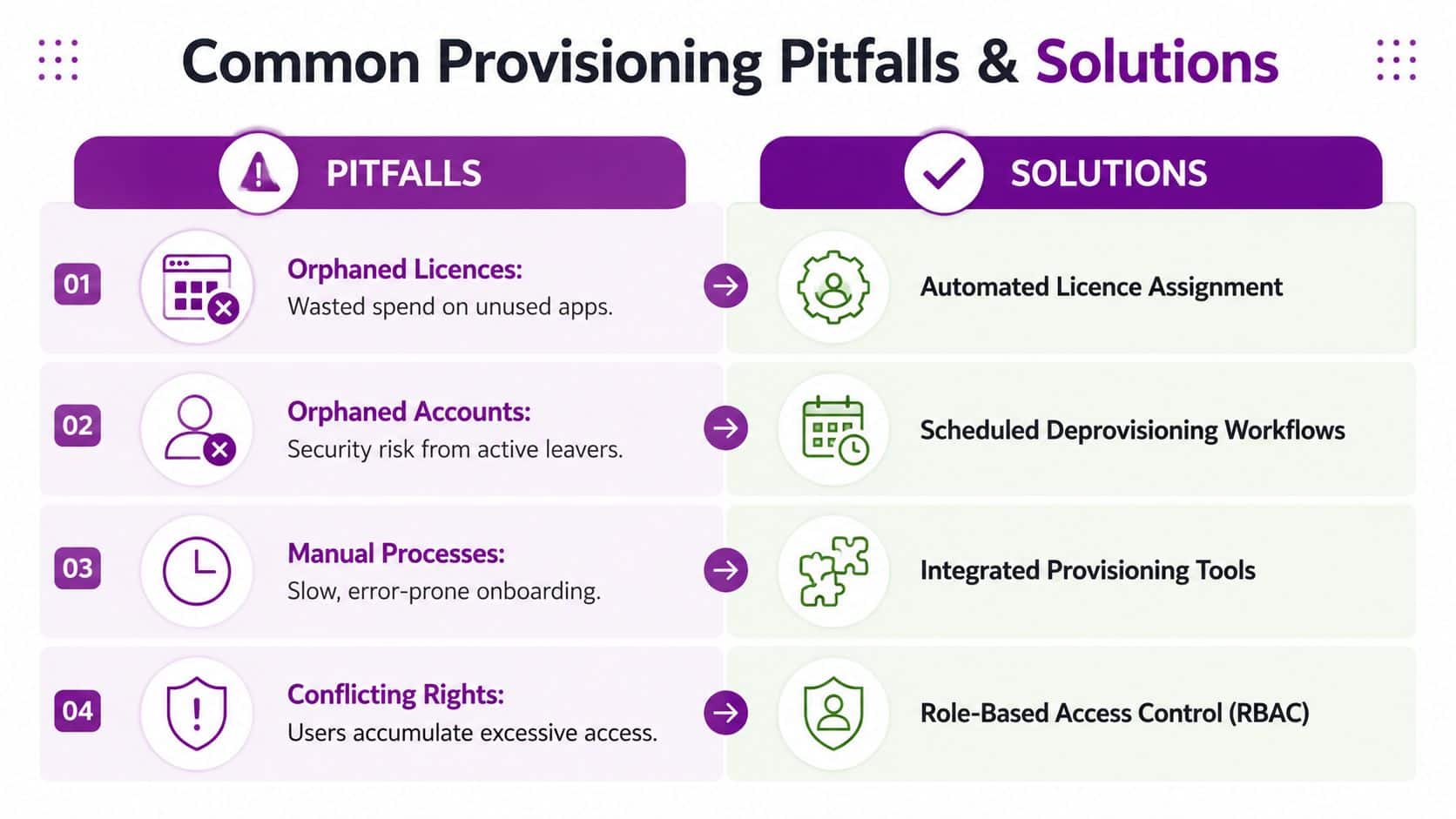 A table outlining four common user provisioning pitfalls like orphaned accounts and their corresponding automated management solutions.