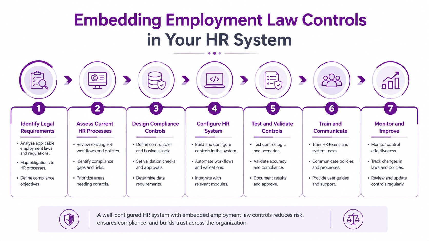 A seven-step process infographic illustrating how to embed employment law compliance controls into an HR system.
