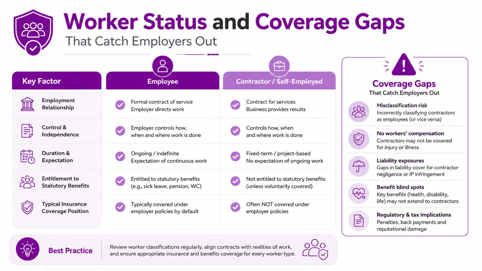 An infographic detailing the differences between employees and contractors and the coverage gaps that impact employers.