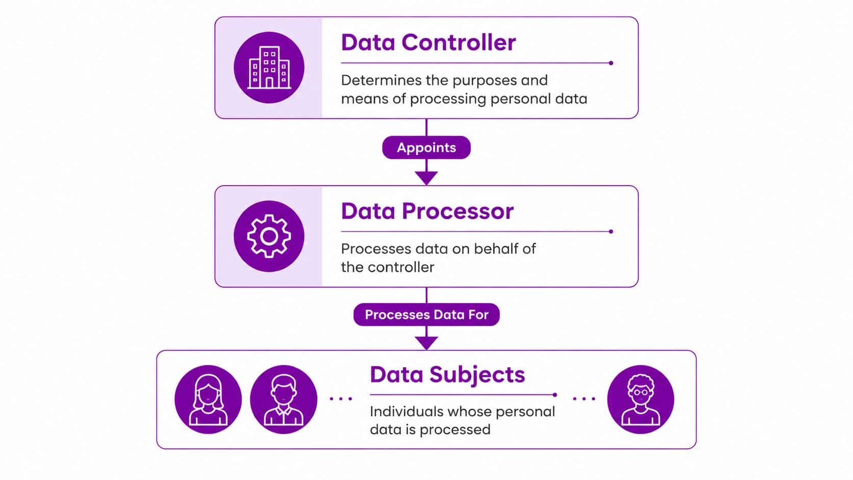 A diagram illustrating the relationships between data controllers, data processors, and data subjects in data privacy.