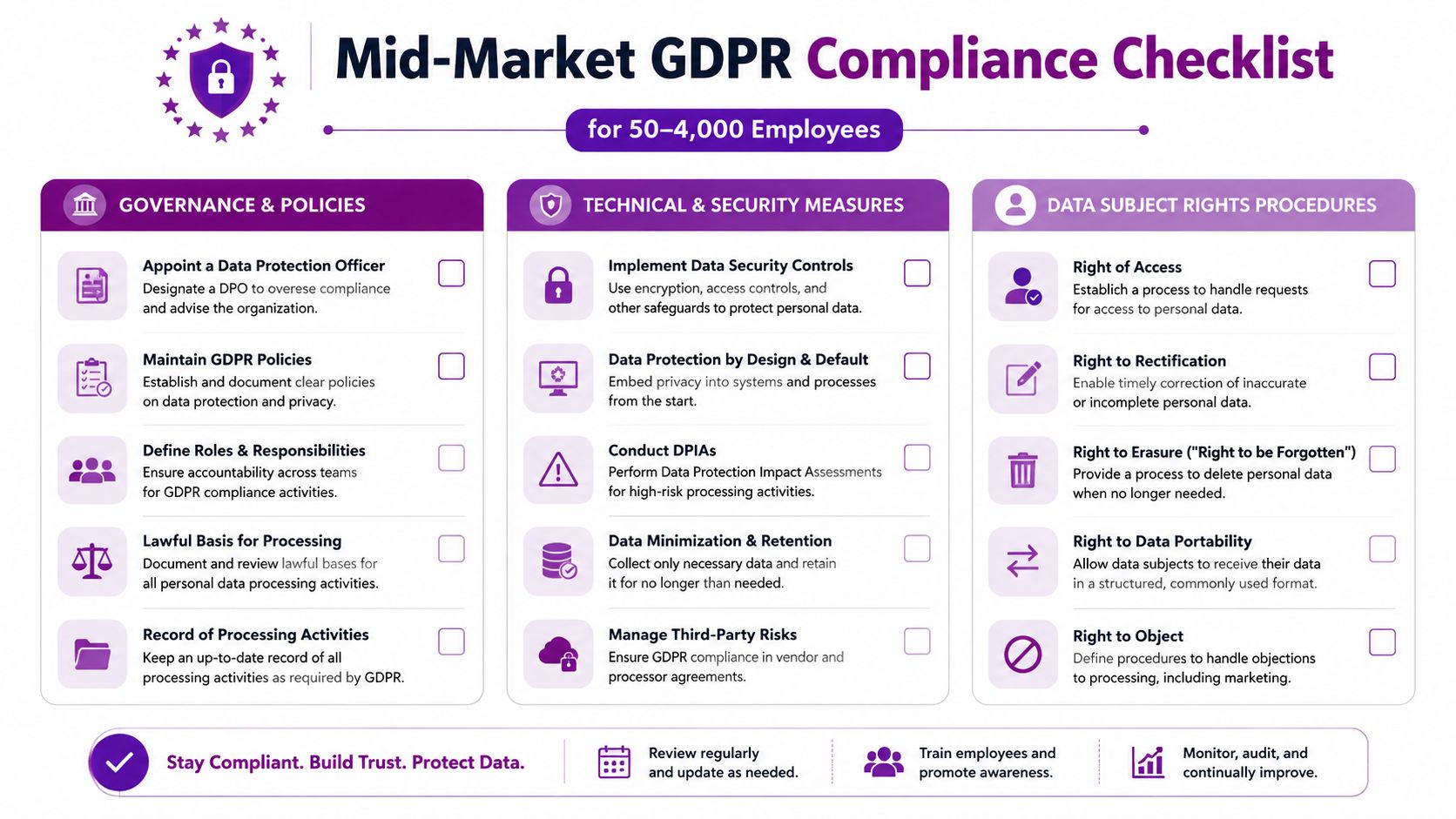 A comprehensive GDPR compliance checklist for mid-market businesses outlining governance, technical security measures, and data subject rights.