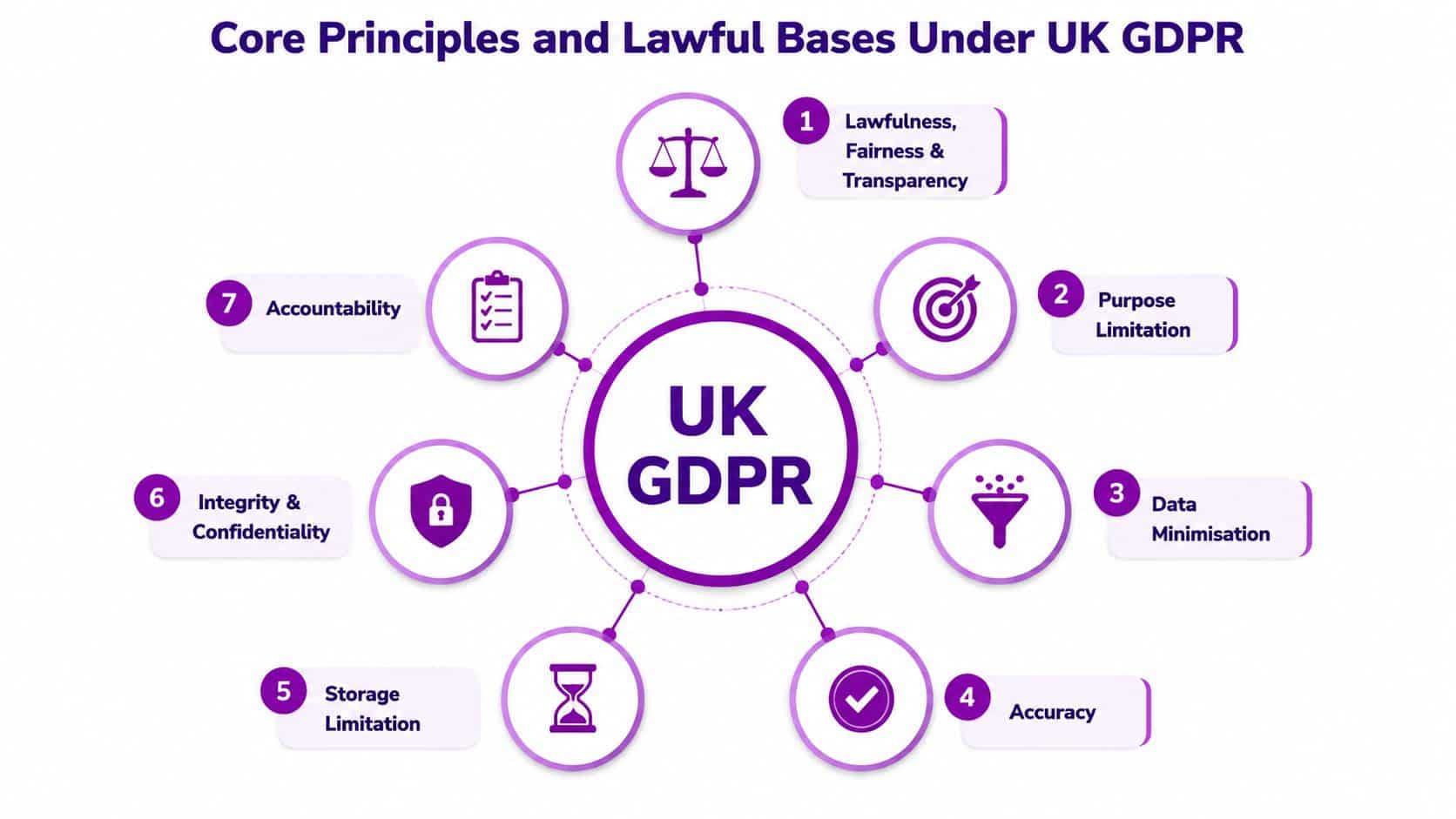 An infographic showing the seven core principles of UK GDPR compliance arranged around a central circle.